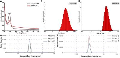 Termiticidal, biochemical, and morpho-histological effects of botanical based nanoemulsion against a subterranean termite, Odontotermes Formosanus Shiraki